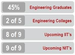 By 2020, 45% of Indian engineering graduates are expected to come from these cities, with two out of five engineering colleges will be based there along with 8 out of 9 upcoming IITs and 9 upcoming NITs.