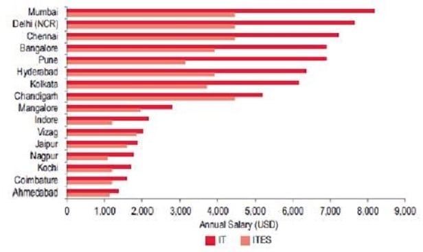 Graph: Huge differential in wage cost