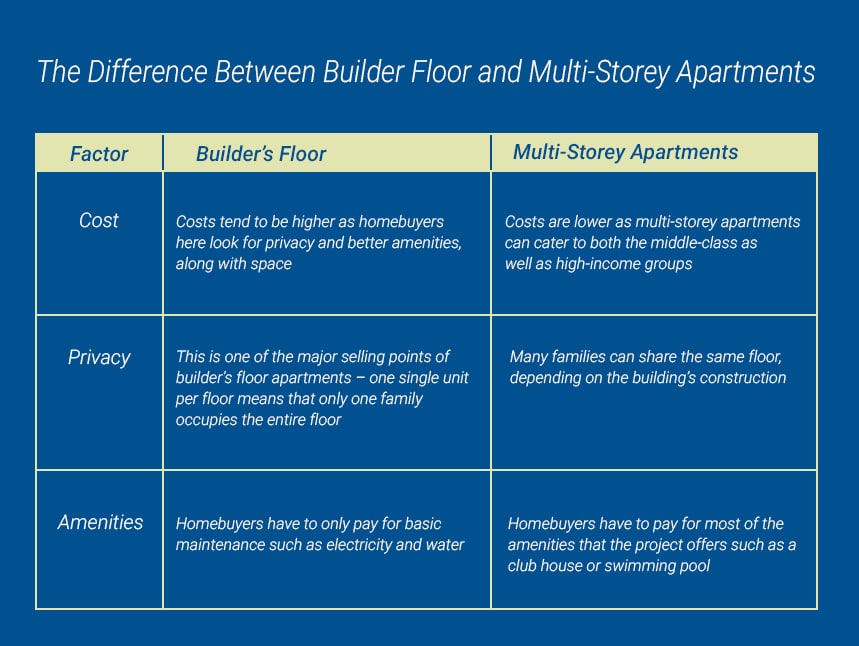 Difference Builders Floor Vs Multistorey Apartment Roofandfloor