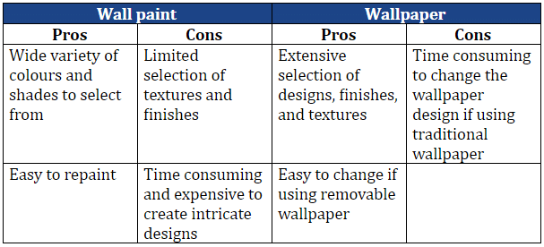 Wallpaper Vs Paint What Works For Your Home Roofandfloor Blog - Paint Wall Finishes Advantages And Disadvantages