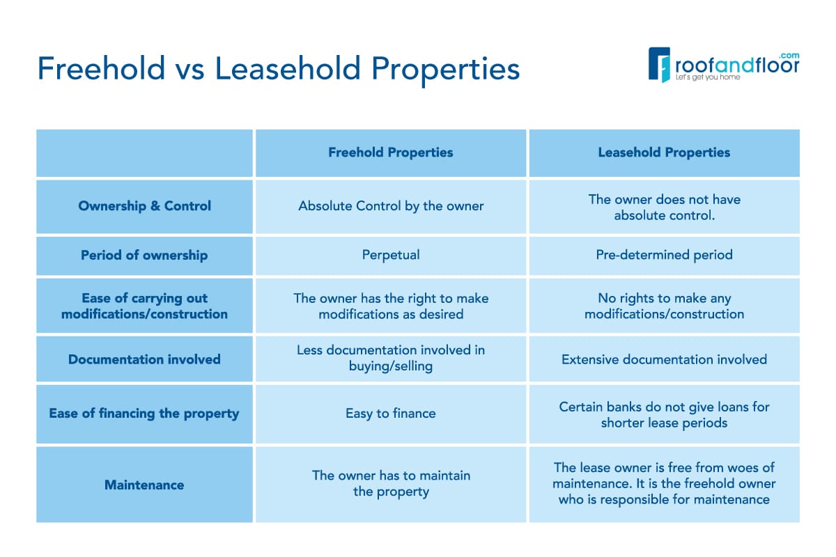 Freehold vs Leasehold Properties